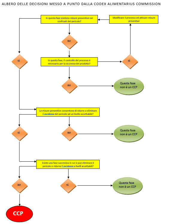 albero delle decisioni