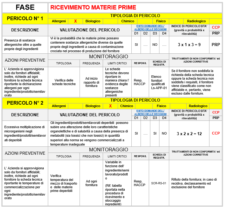 Esempio di piano HACCP