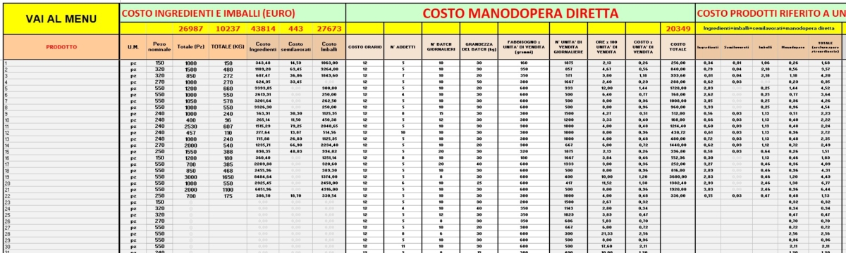 costi ingredienti, imballi, semilavorati, manodopera