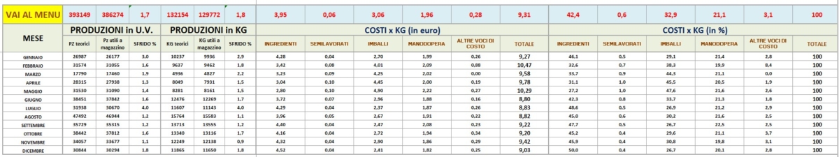 riepilogo per mese costi per kg