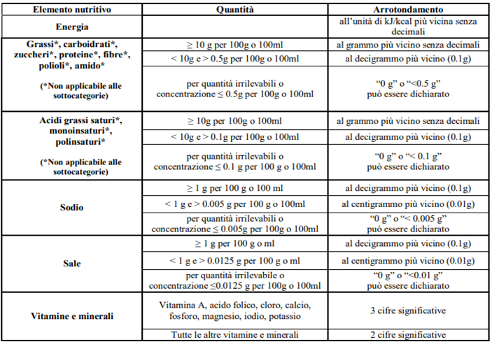 tolleranze valori nutrizionali