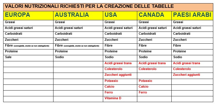 Tabella riepilogativa valori nutrizionali vari Paesi